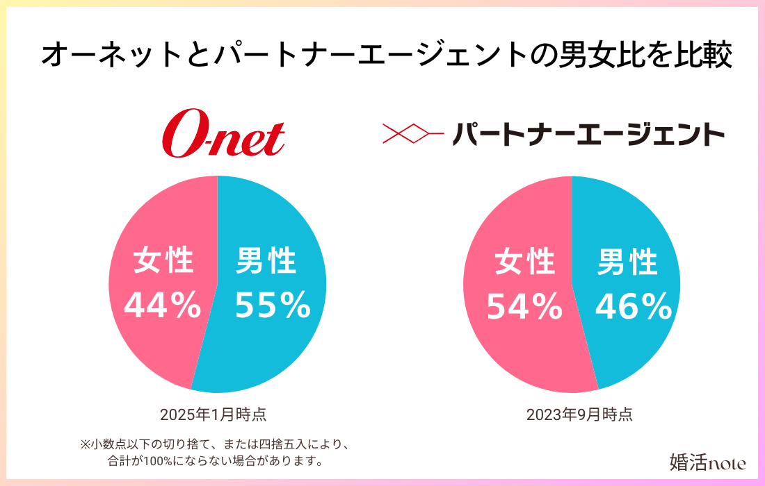 オーネットとパートナーエージェントの男女比を比較