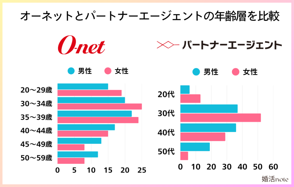 オーネットとパートナーエージェントの年齢層を比較