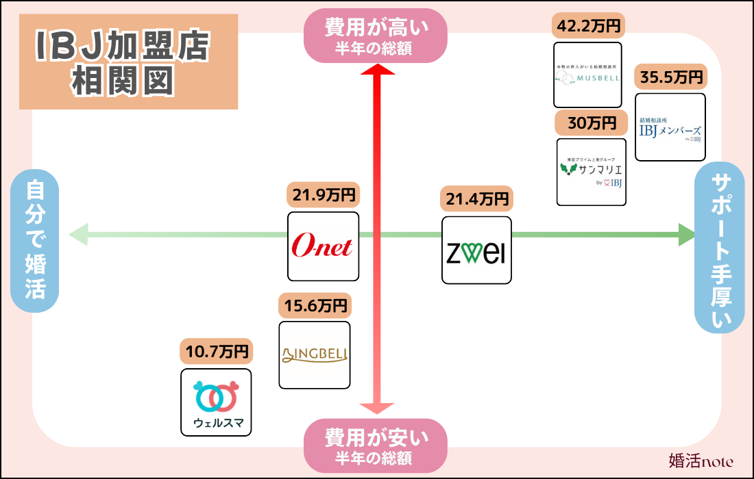 おすすめのIBJ加盟店結婚相談所の相関図を解説した図解
