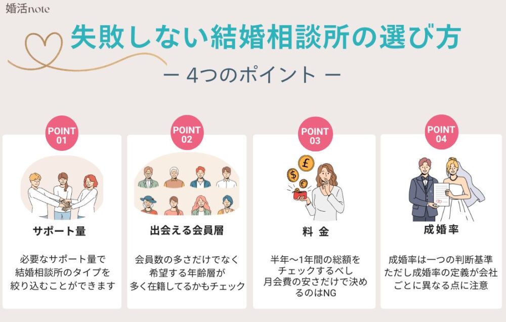 失敗しない結婚相談所の選び方を図解で解説