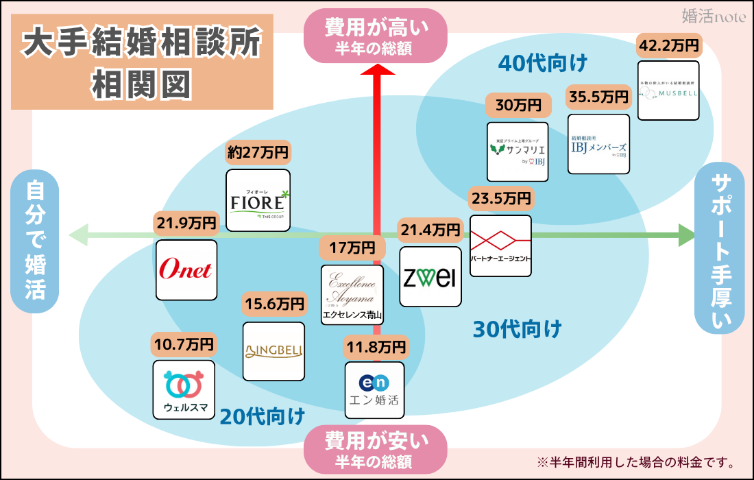 おすすめの結婚相談所の年齢・特徴別比較表（相関図）