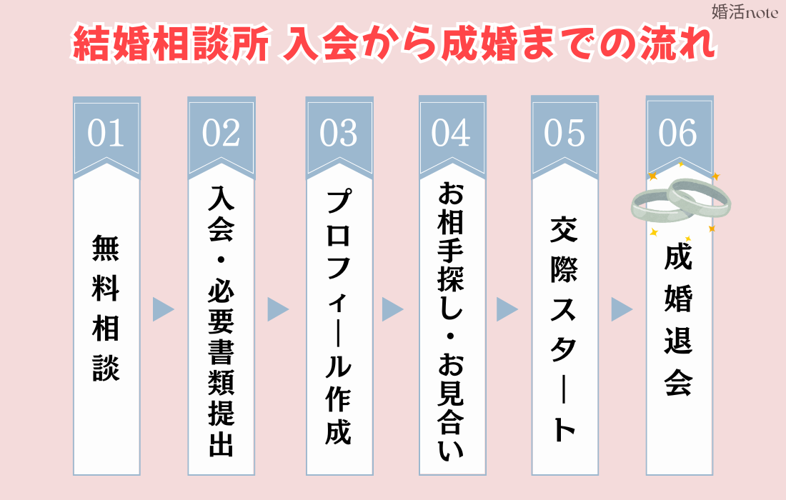 結婚相談所に入会してから成婚までを６ステップで図解で解説