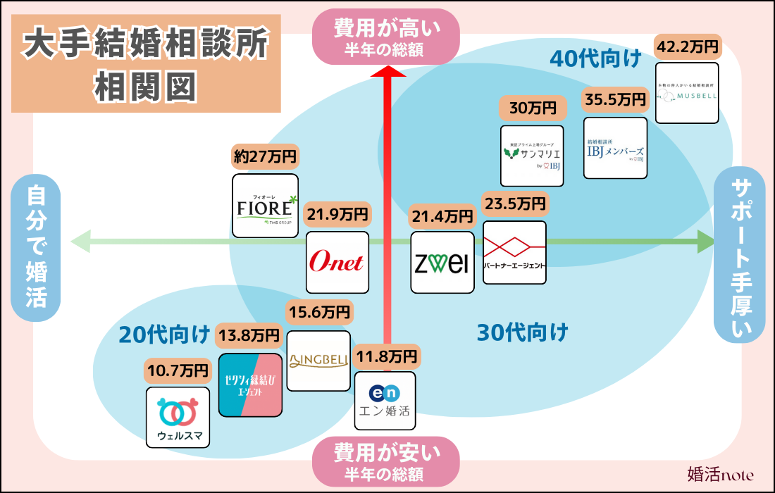 おすすめの結婚相談所10社の相関図を解説した図解