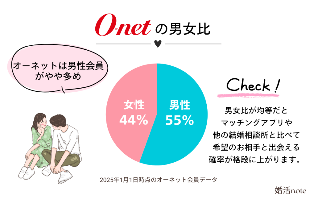 オーネットの男女比を公式データで詳しく解説