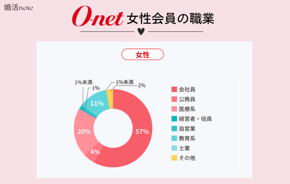 オーネットの女性会員の職業を解説