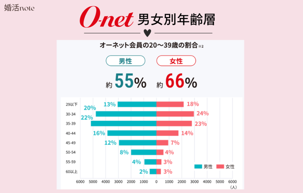 オーネットの年齢層を公式データでチェック