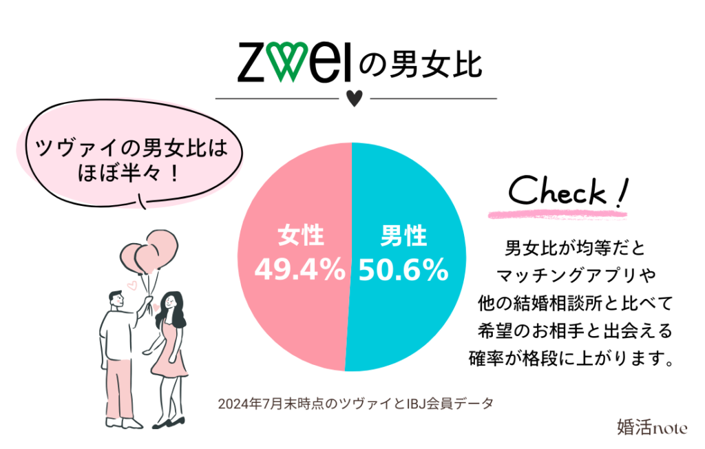 ツヴァイの会員の男女比を詳しく解説