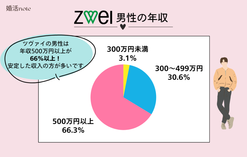 ツヴァイの男性会員の年収を解説