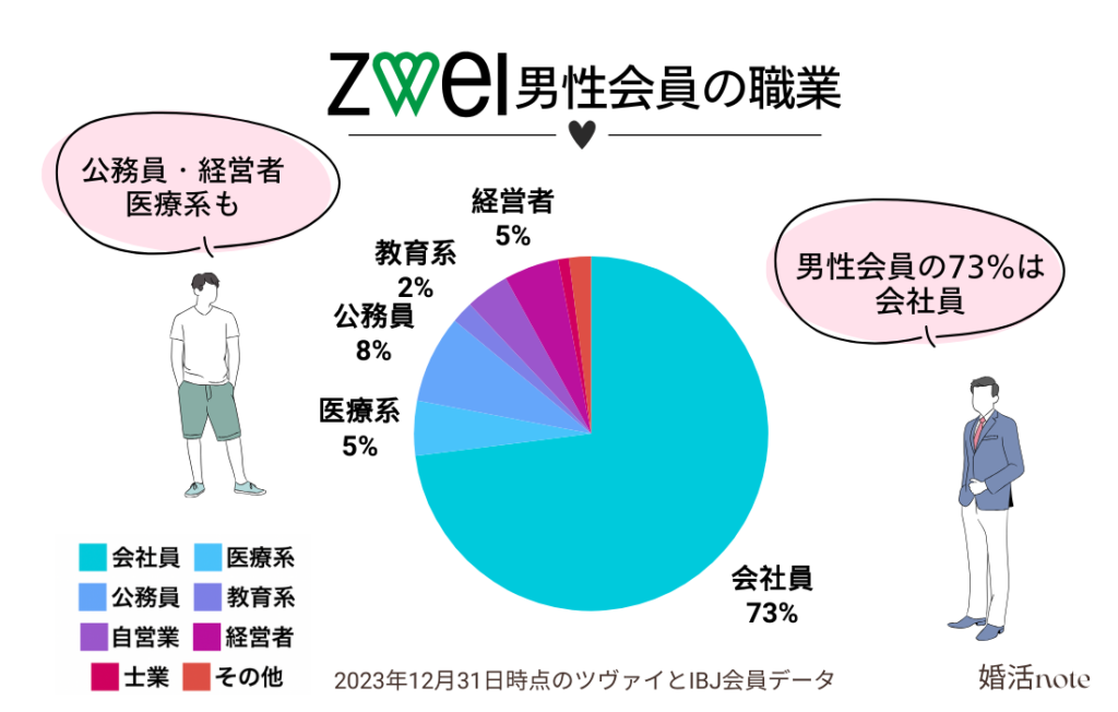 ツヴァイの男性会員の職業を解説