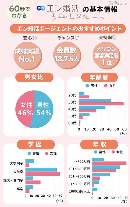 エン婚活エージェントの会員数や成婚数がわかる図解データ