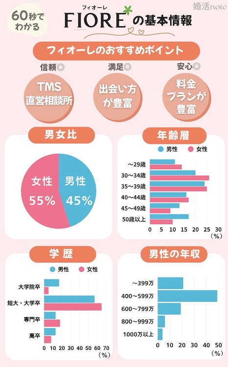 フィオーレの会員数・料金・成婚数がわかる図解データ