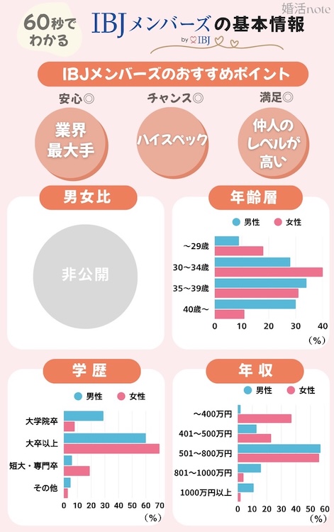 IBJメンバーズの会員数や成婚数がわかる図解データ