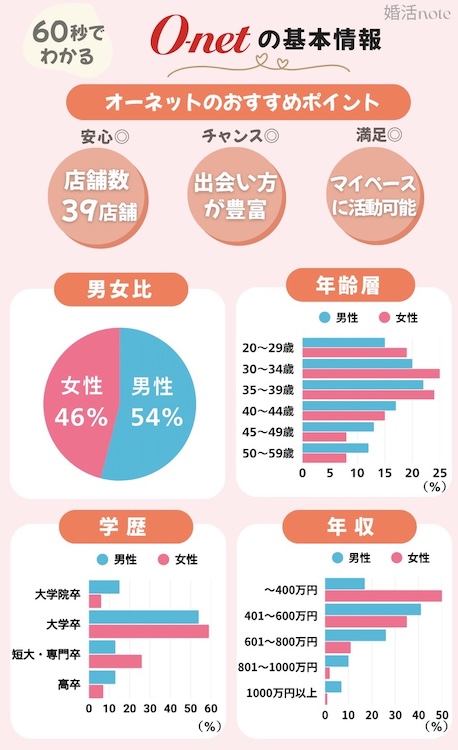 オーネットの会員数や成婚数がわかる図解データ