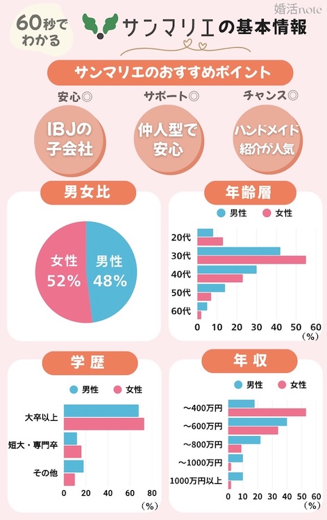 サンマリエの会員数・料金・成婚数がわかる図解データ