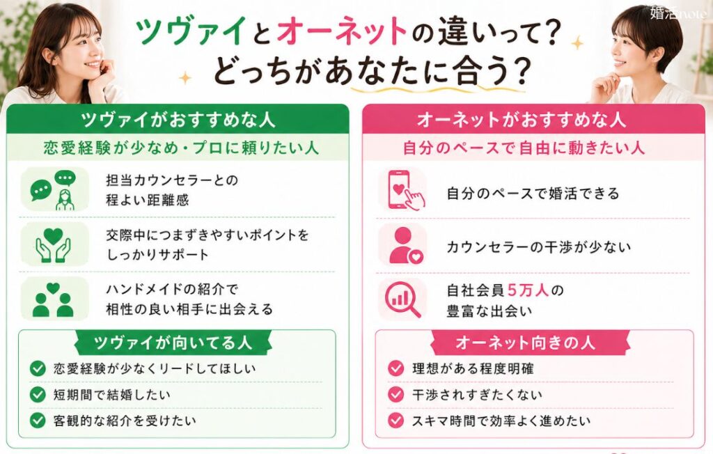 ツヴァイとオーネットの違いとは？どっちが合うか比較