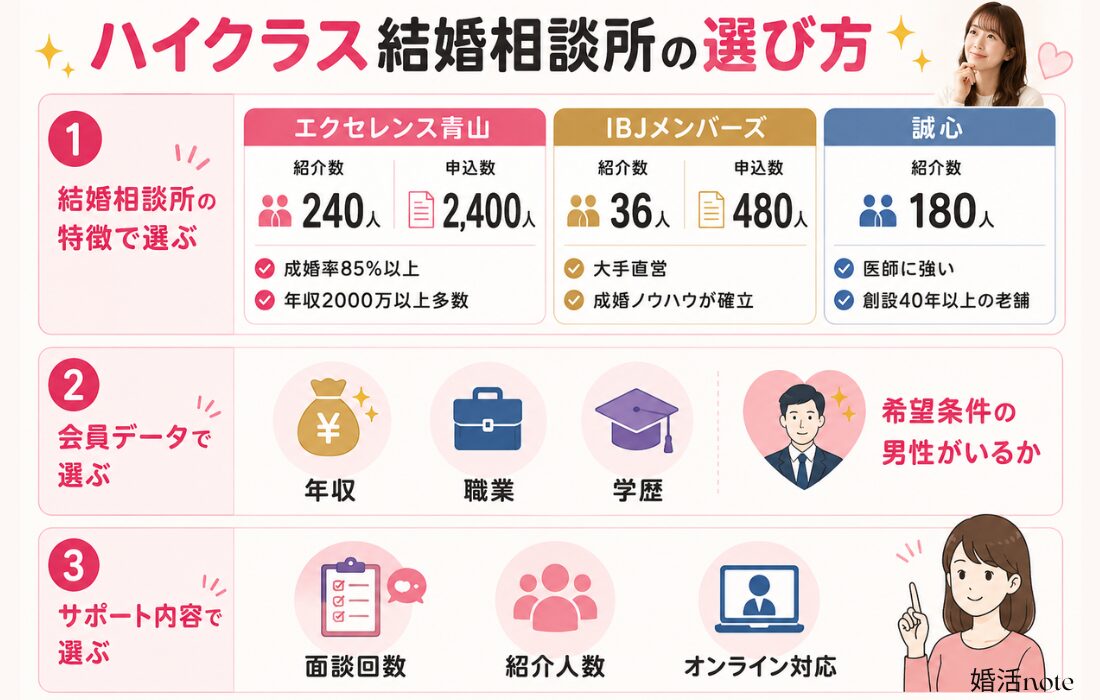ハイクラス結婚相談所の失敗しない選び方