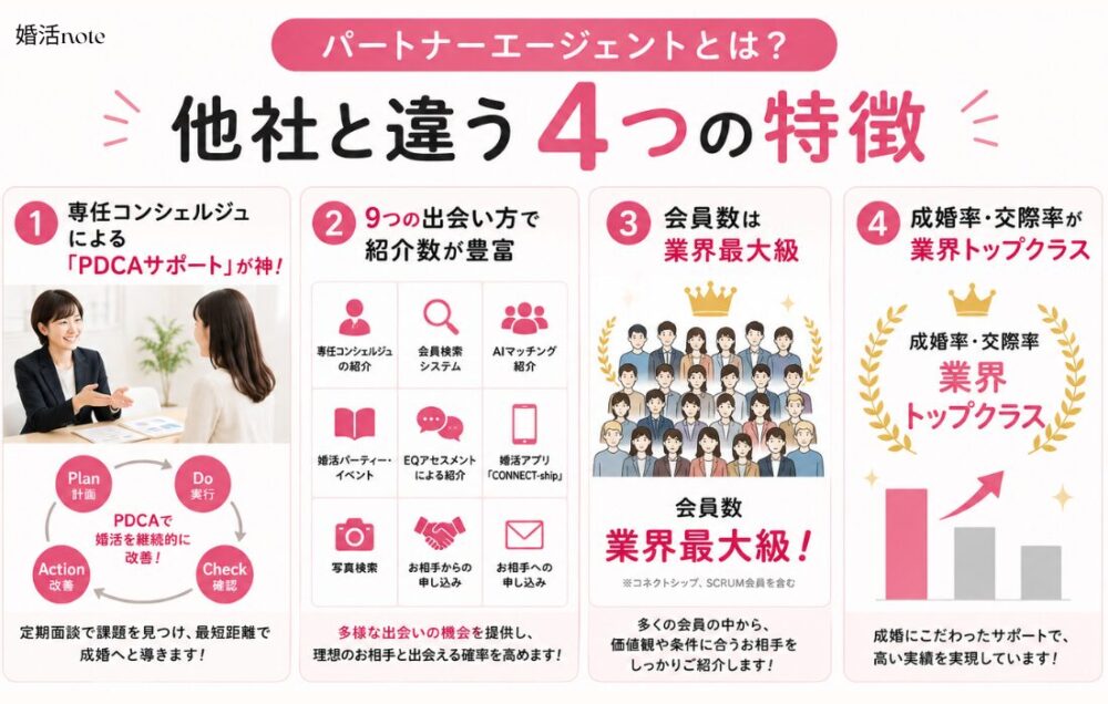 パートナーエージェントが他社と違う4つの特徴とは