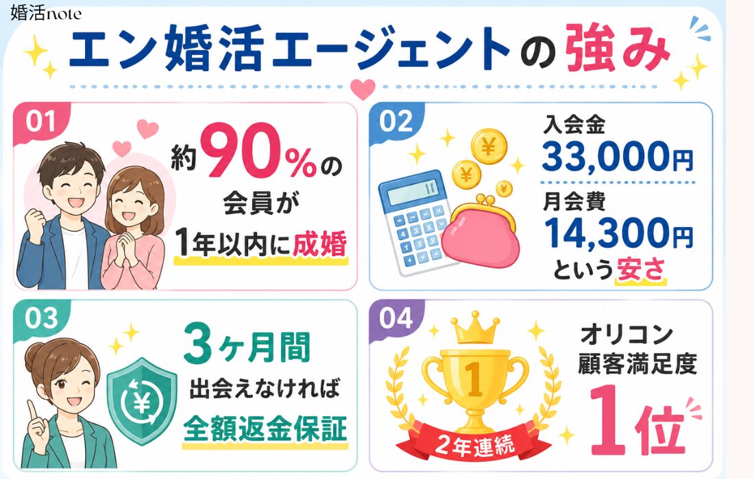 エン婚活エージェントの特徴・強み