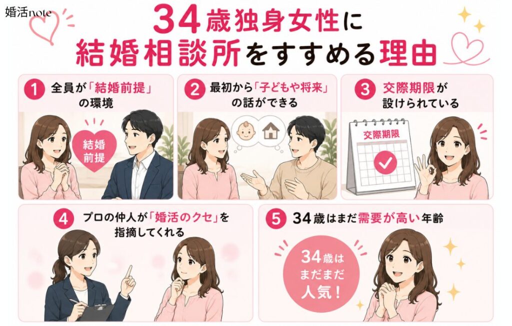 34歳独身の女性に結婚相談所を勧める理由