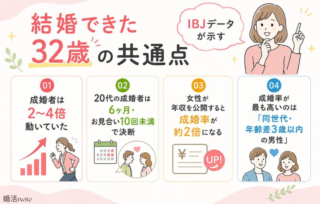 結婚できた32歳のの共通点