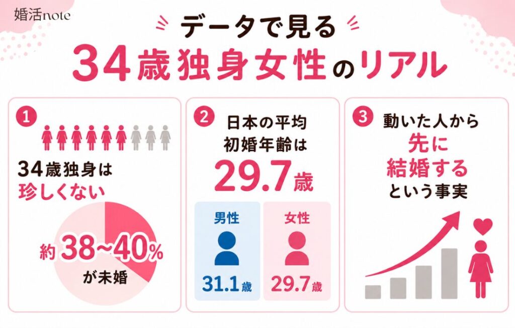 データで見る34歳独身女性のリアル